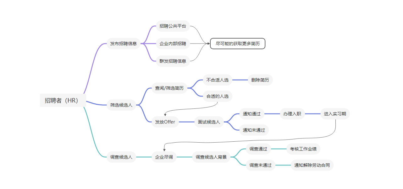 简历上的工作性质怎么写_简历工作类型是什么意思_如果写简历中的工作描述